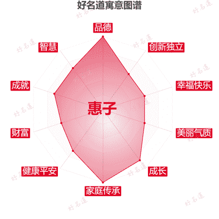 名字惠子的寓意图谱