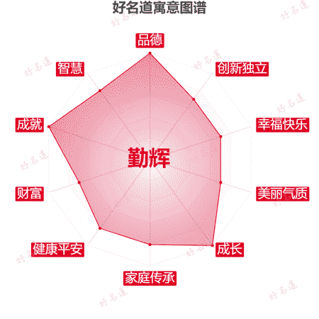 名字勤辉的寓意图谱