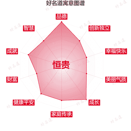 名字恒贵的寓意图谱