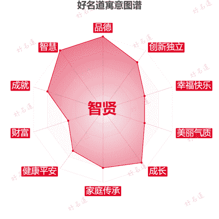 名字智贤的寓意图谱