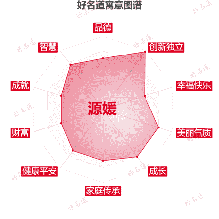 名字源媛的寓意图谱