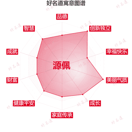名字源佩的寓意图谱