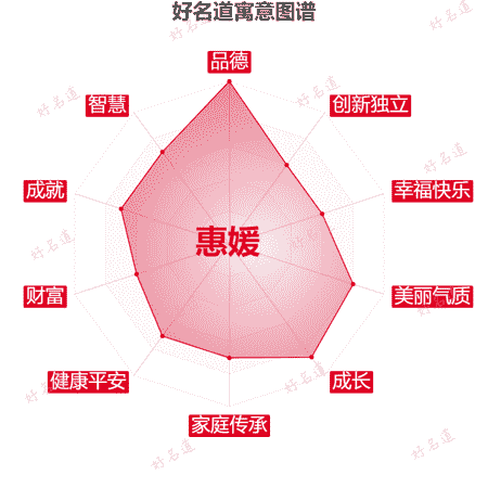 名字惠媛的寓意图谱