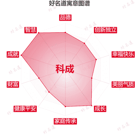 名字科成的寓意图谱