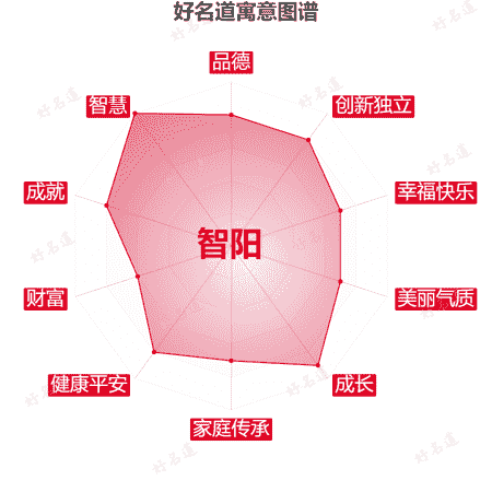 名字智阳的寓意图谱