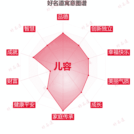 名字儿容的寓意图谱