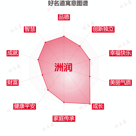 名字洲润的寓意图谱