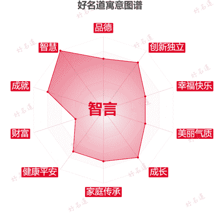 名字智言的寓意图谱