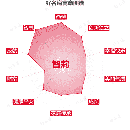 名字智莉的寓意图谱