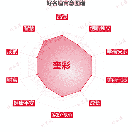 名字奎彩的寓意图谱