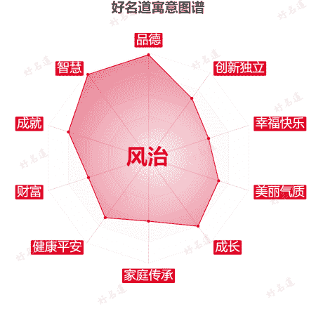 名字风治的寓意图谱