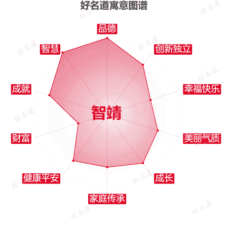 名字智靖的寓意图谱