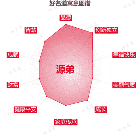 名字源弟的寓意图谱