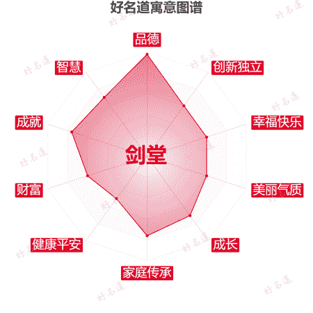 名字剑堂的寓意图谱