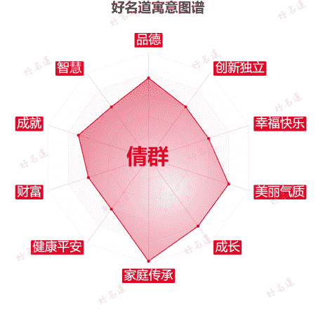 名字倩群的寓意图谱