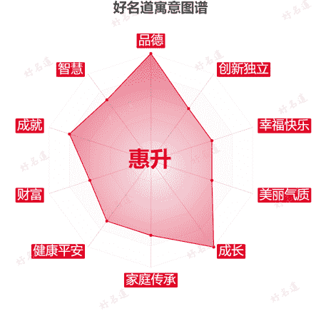 名字惠升的寓意图谱