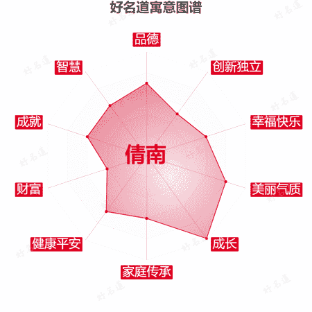 名字倩南的寓意图谱