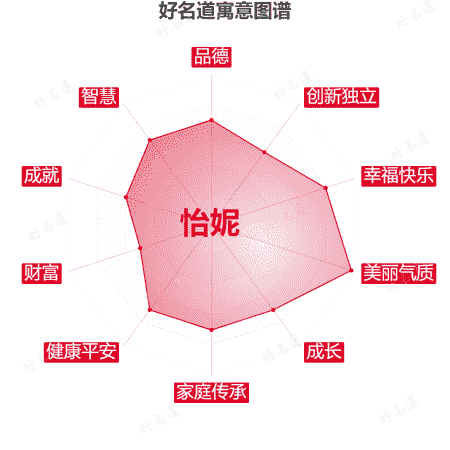 名字怡妮的寓意图谱