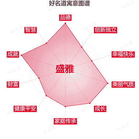 名字盛雅的寓意图谱