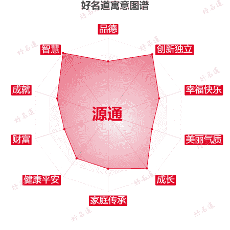 名字源通的寓意图谱