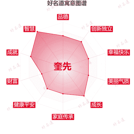名字奎先的寓意图谱