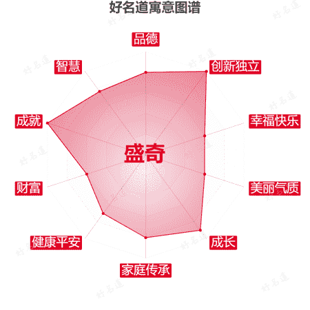 名字盛奇的寓意图谱