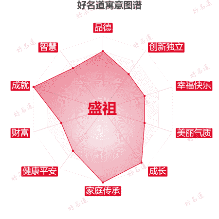 名字盛祖的寓意图谱