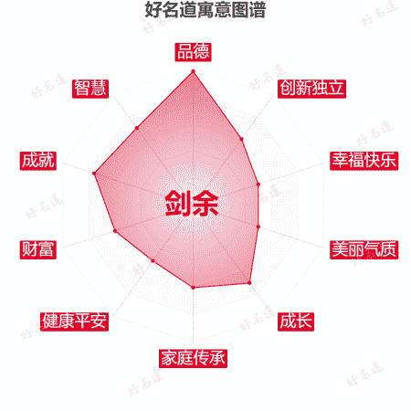 名字剑余的寓意图谱