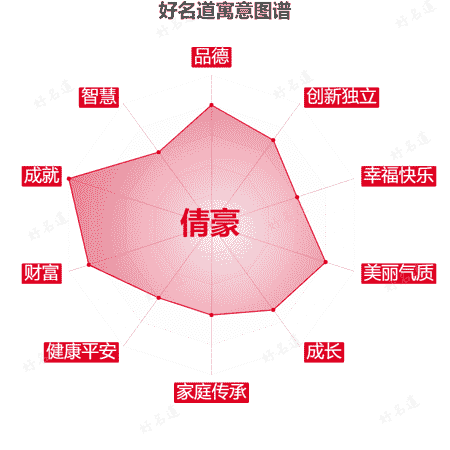 名字倩豪的寓意图谱