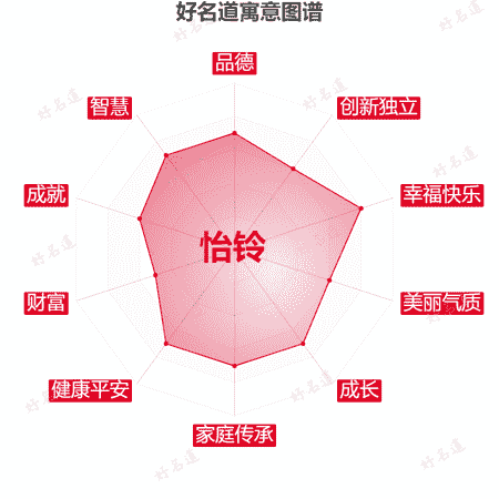 名字怡铃的寓意图谱