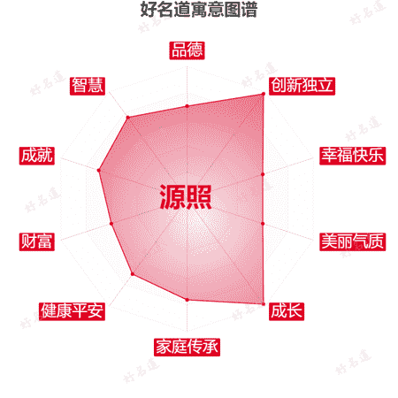 名字源照的寓意图谱