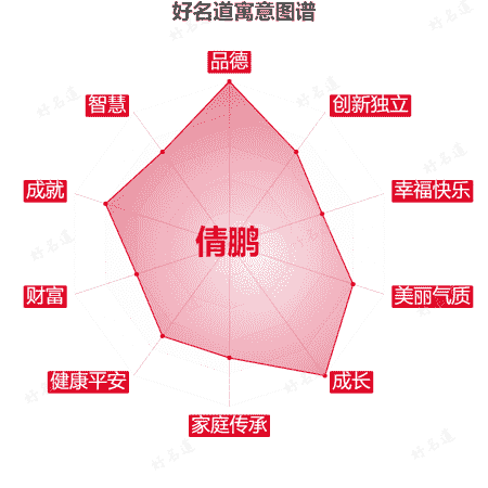 名字倩鹏的寓意图谱