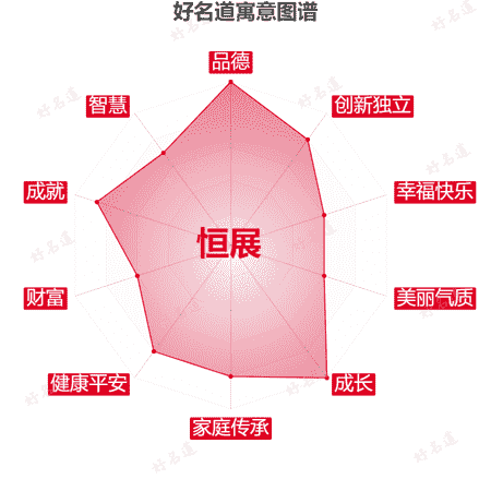 名字恒展的寓意图谱