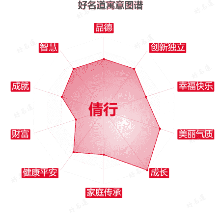 名字倩行的寓意图谱