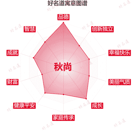 名字秋尚的寓意图谱