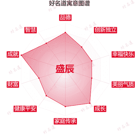 名字盛辰的寓意图谱