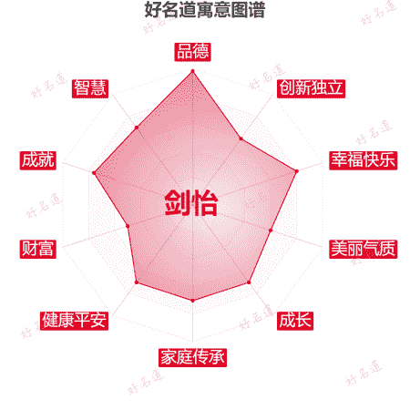 名字剑怡的寓意图谱