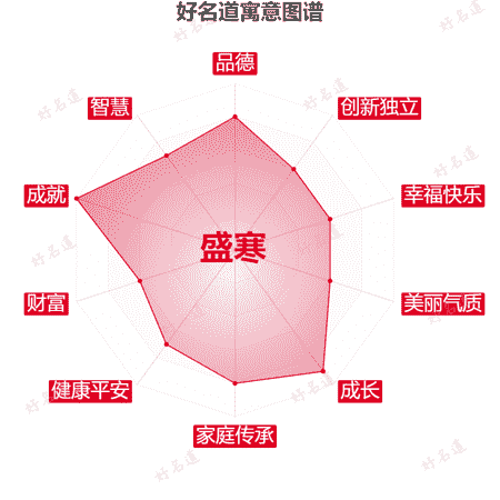 名字盛寒的寓意图谱