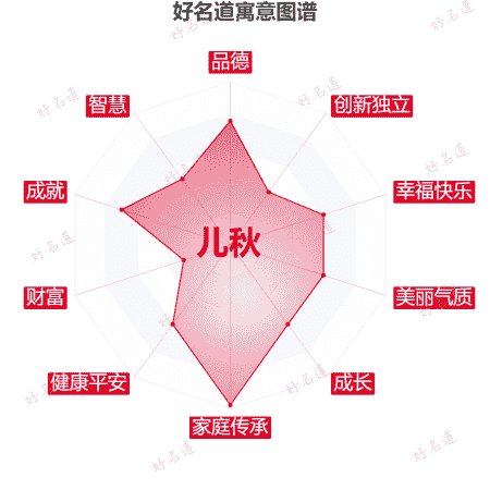 名字儿秋的寓意图谱