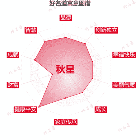 名字秋星的寓意图谱