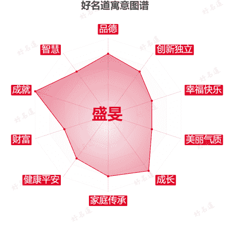名字盛旻的寓意图谱