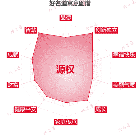 名字源权的寓意图谱