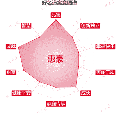 名字惠豪的寓意图谱