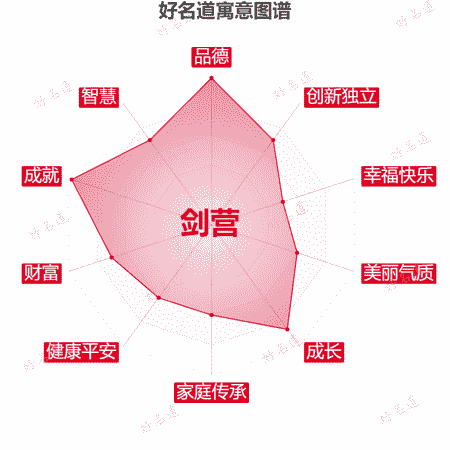 名字剑营的寓意图谱