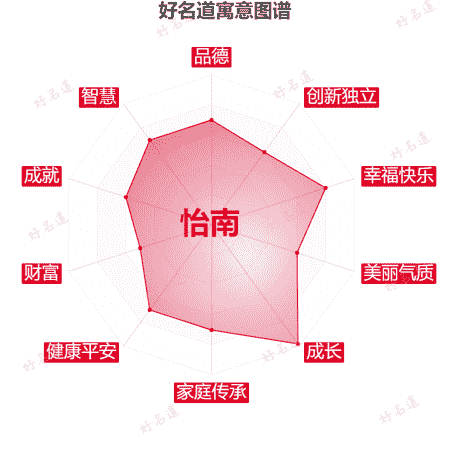 名字怡南的寓意图谱