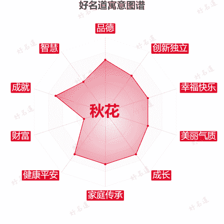 名字秋花的寓意图谱