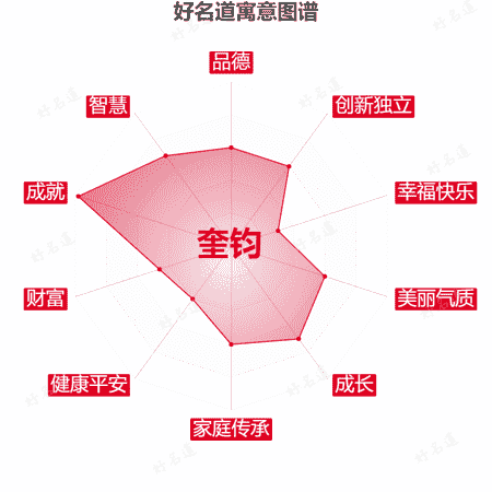 名字奎钧的寓意图谱
