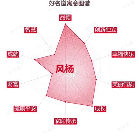 名字风杨的寓意图谱