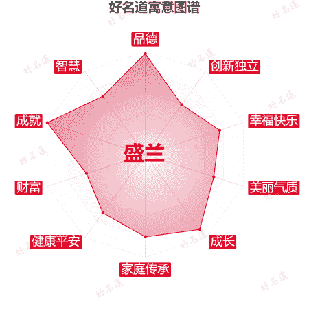 名字盛兰的寓意图谱