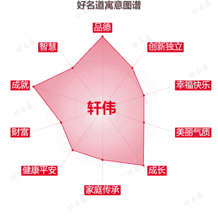 名字轩伟的寓意图谱